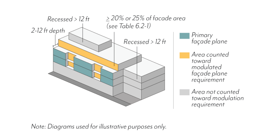 Figure LPSP-17: Modulated Façade Area