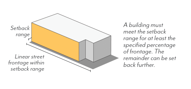 Figure LPSP-10: Street Setback Percentage