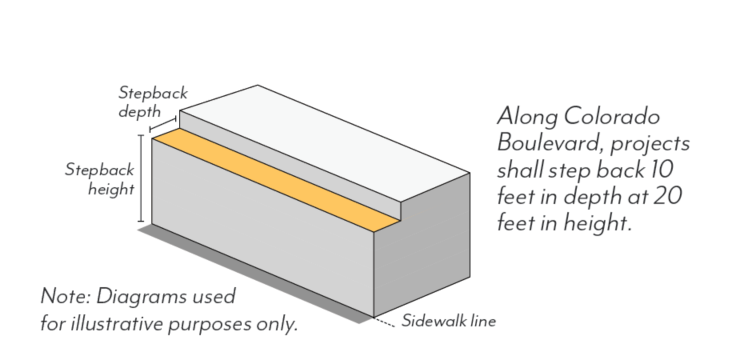 Figure LPSP-13: Street Stepbacks