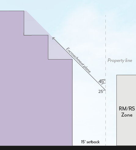 Figure LPSP-14: Interior Stepbacks Adjacent to RM/RS Zoning Districts