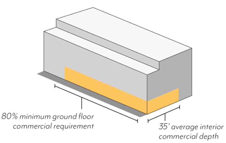 Figure LPSP-19: Ground Floor Commercial Uses