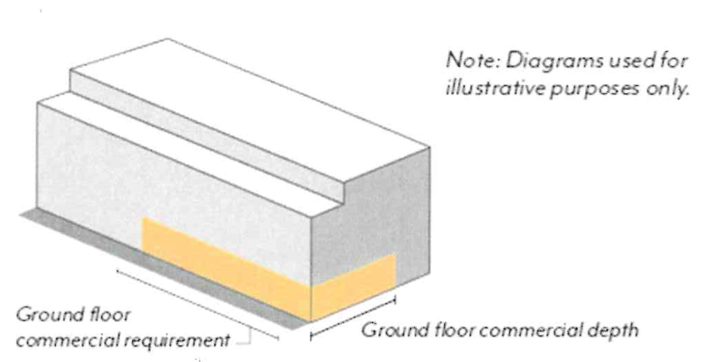 Figure ECSP-18: Ground Floor Commercial Uses