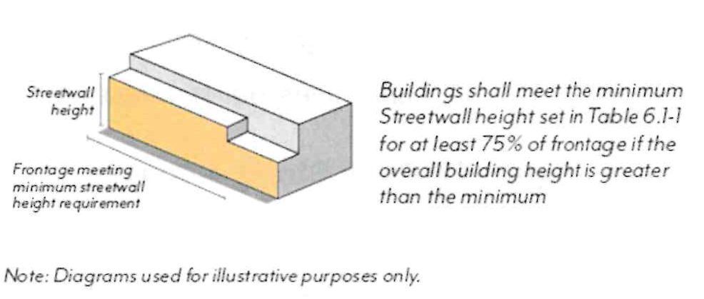 Figure ECSP-8: Streetwall Height