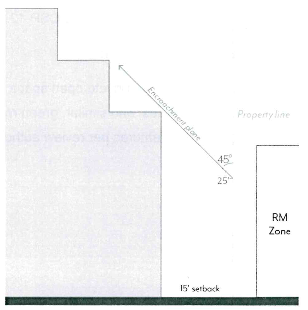 Figure ECSP-13: Interior Stepbacks Adjacent to RM Zoning Districts