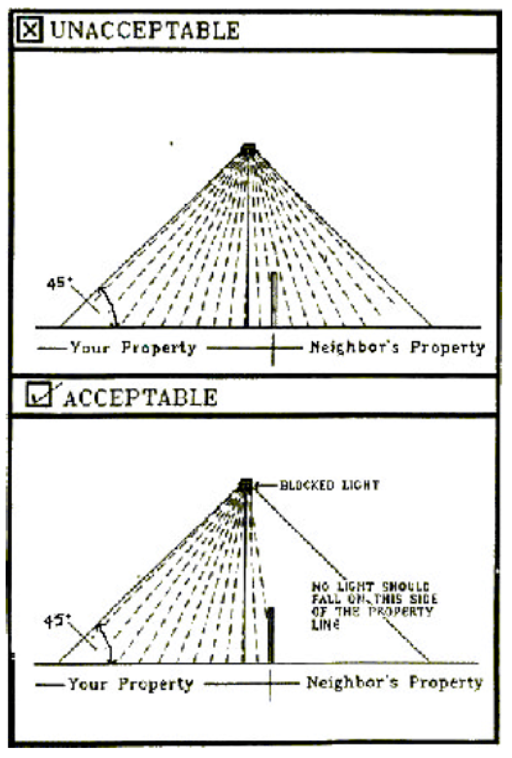 Figure 3: Exterior Lighting Fixtures—Street and Lot Light Cut-Off at Property Line