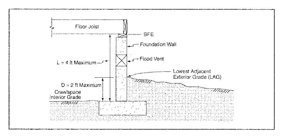 Figure 3. Requirements Regarding Below-Grade Crawlspace Construction