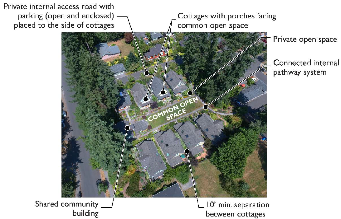 Figure 18.206.040-A Cottage housing site plan example.
