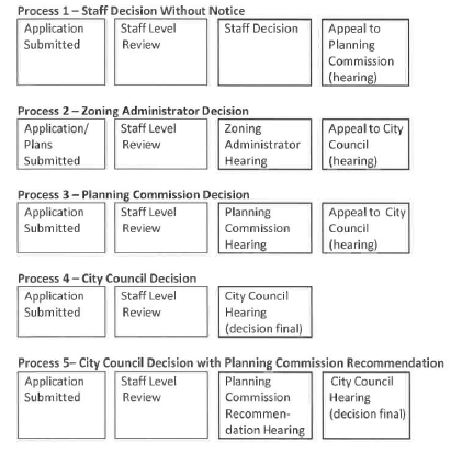 Figure 17.12.060.A, Decision Processes