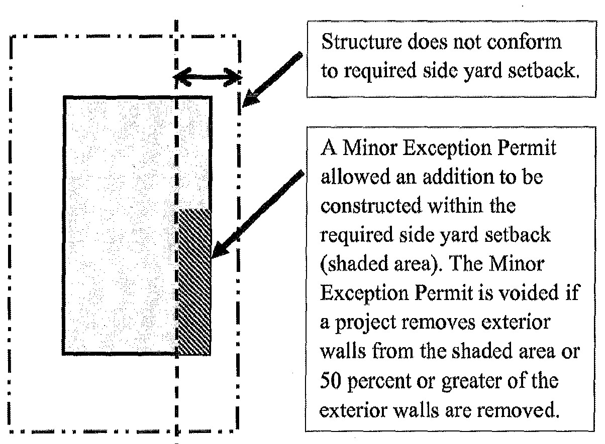 Figure 17.72.050 B—Voiding of Minor Exception Permits