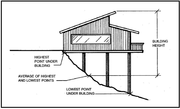 Figure 80-1: Building Height