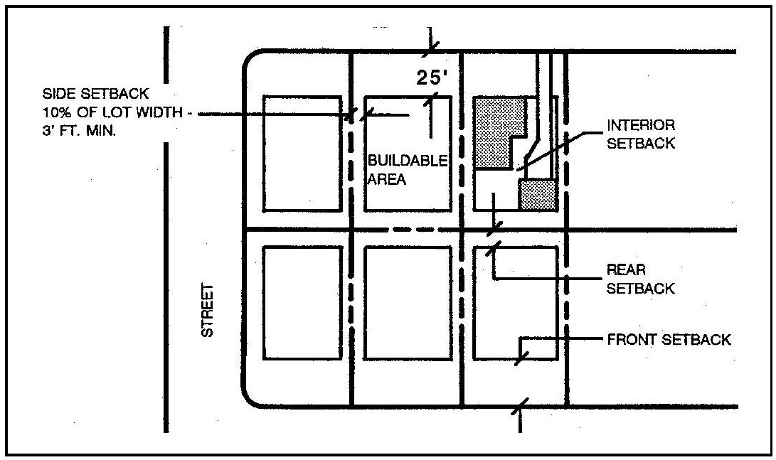 Figure 80-7: Setbacks and Buildable Area