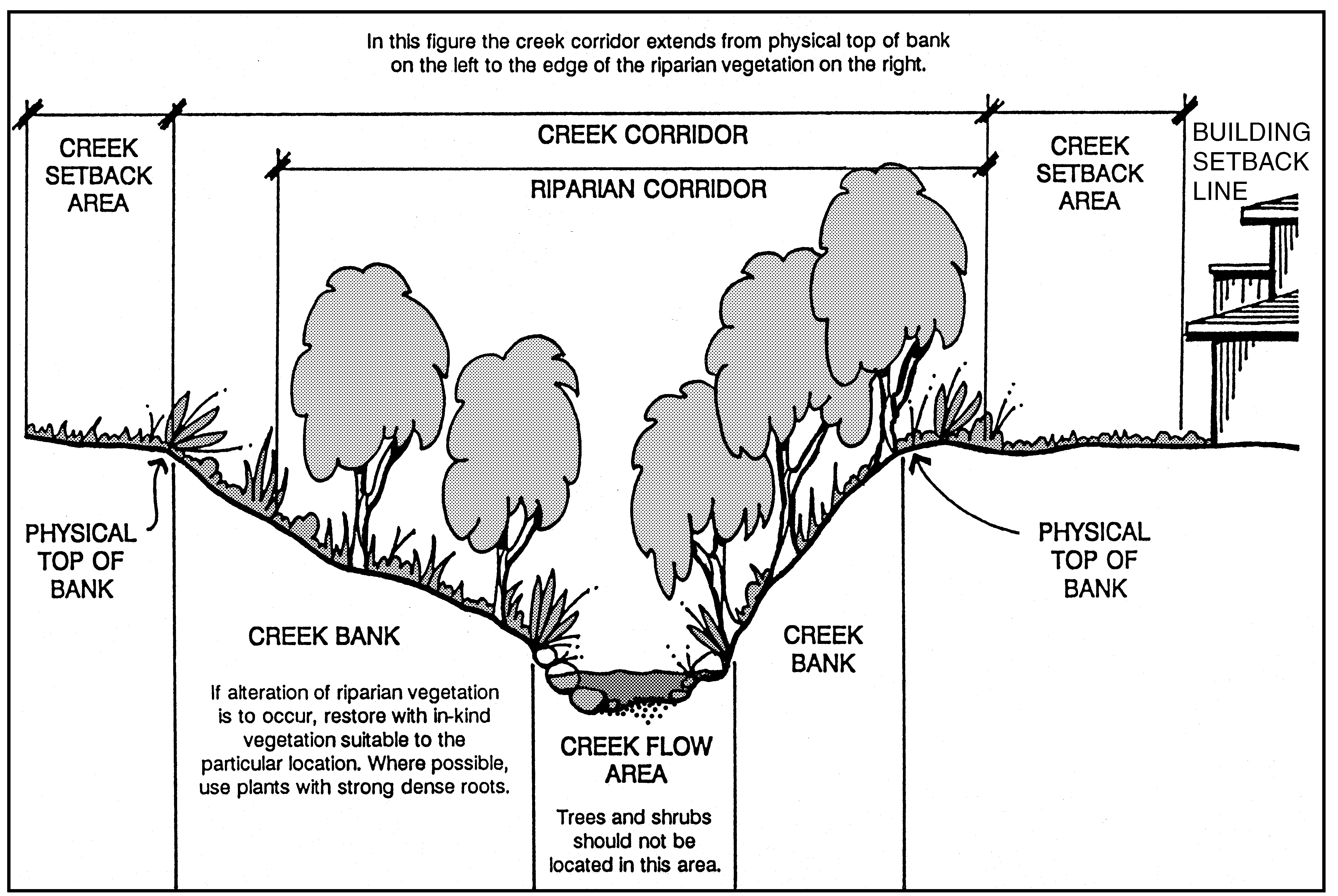 Figure 94-10: Riparian and Wildlife Corridors