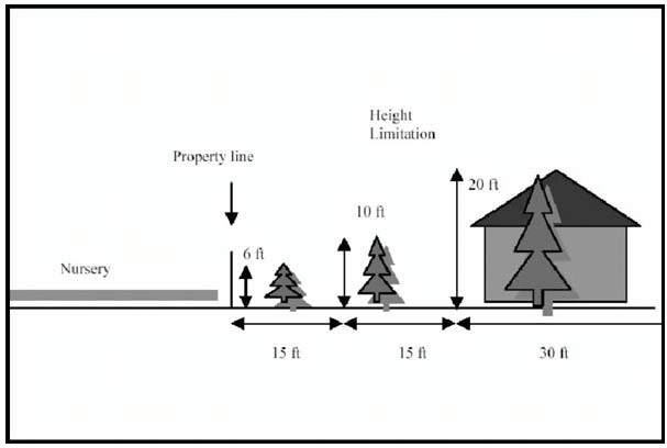 Figure 98-49: RR - Setbacks and Height Limits