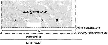 Figure 15-62.040-1: Building Placement