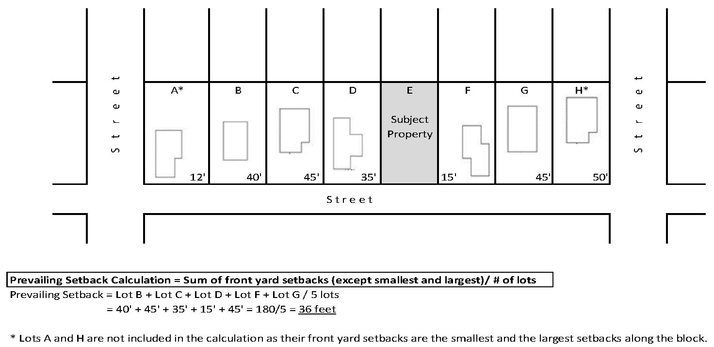 DIAGRAM E Example of Calculation of Prevailing Front Yard Setback