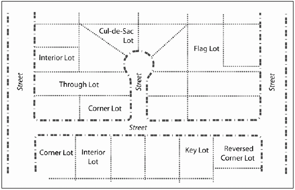 Figure 10-2 Lot Types