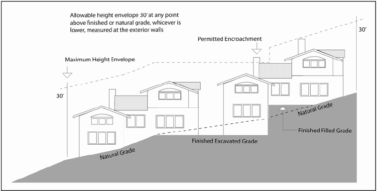 Figure 3-2. Height Measurement