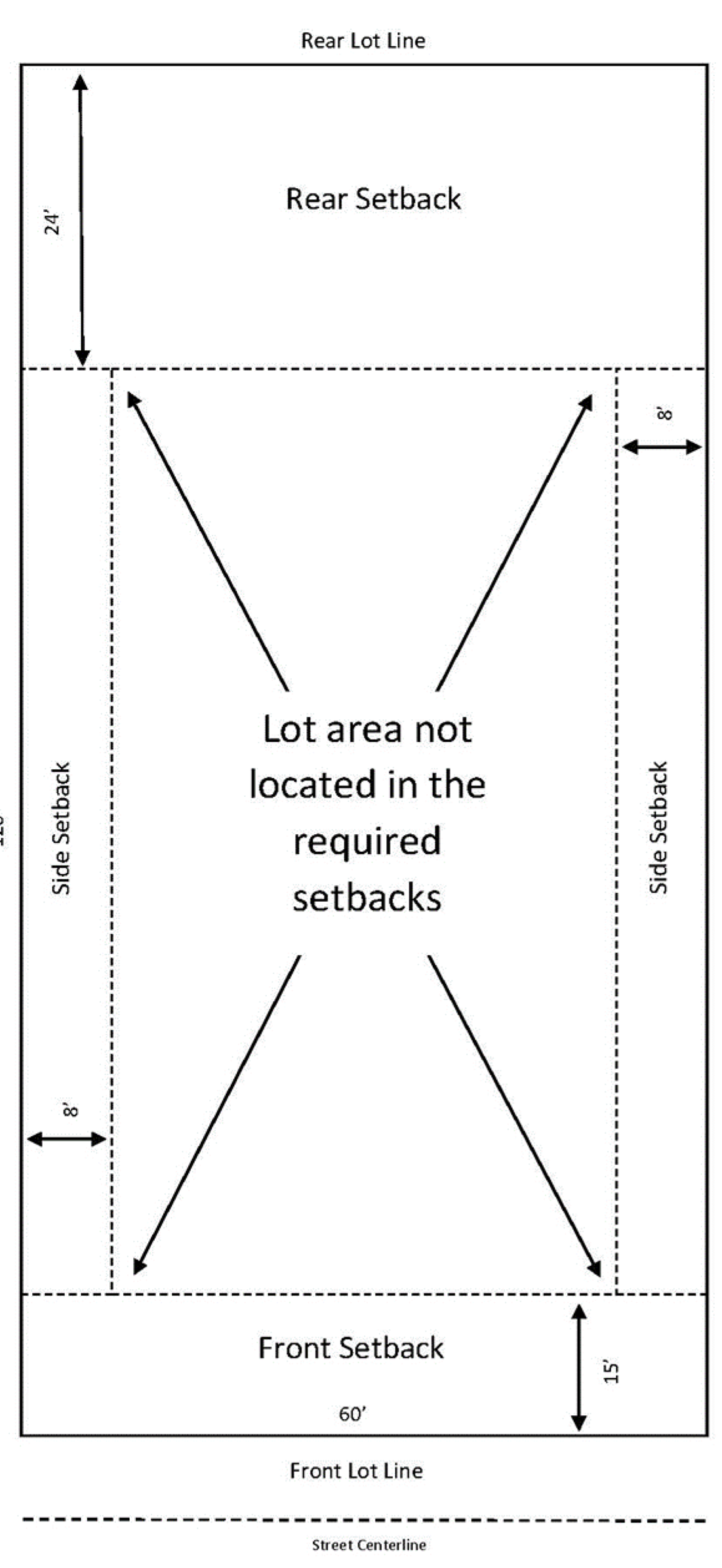 Figure 3.1.Setbacks (Examples using R-1 zone setbacks)