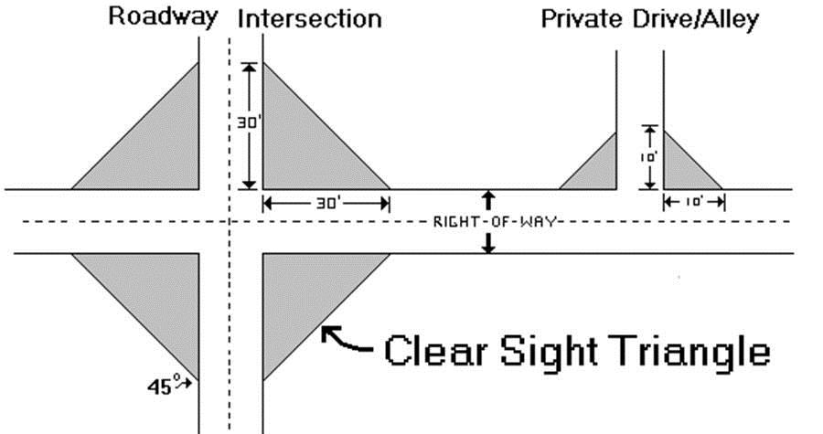 Figure 19.060.030.1 Clear Site Triangle