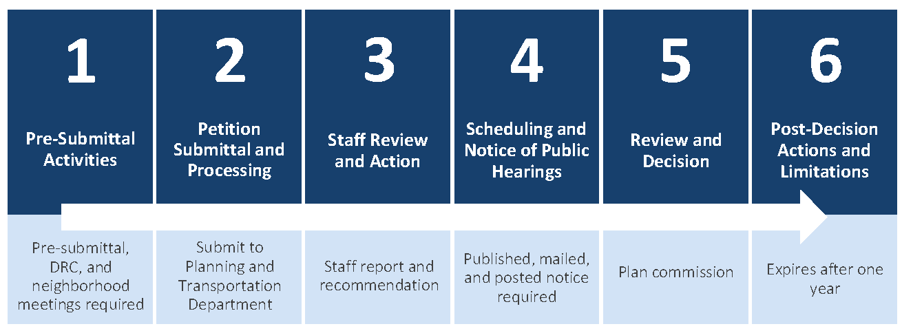 Title 20 Unified Development Ordinance Code Of Ordinances Bloomington In Municode Library