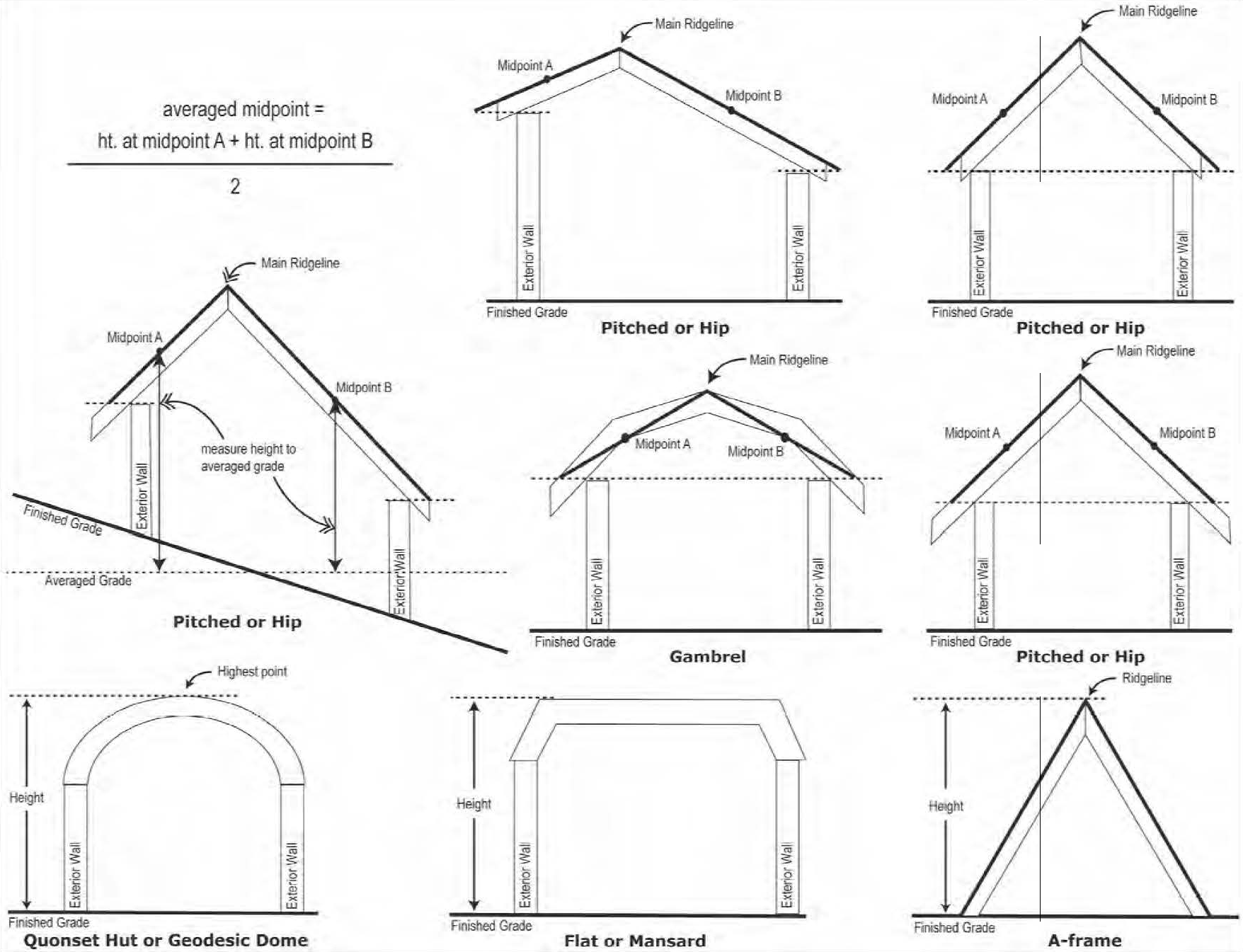 FIGURE 1.8.2. MEASUREMENT OF BUILDING HEIGHT