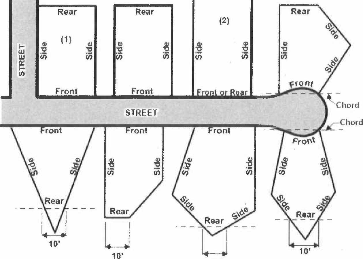 Types of Lot Lines