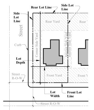 Lot Lines, Lot Width, Lot Depth