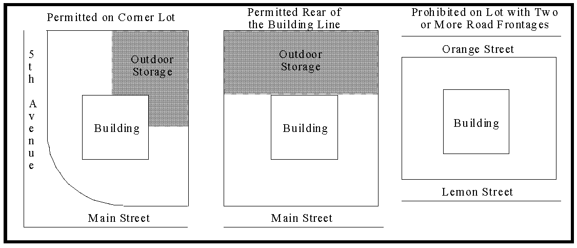 Figure 4.1 Outdoor Storage - Permitted and prohibited areas