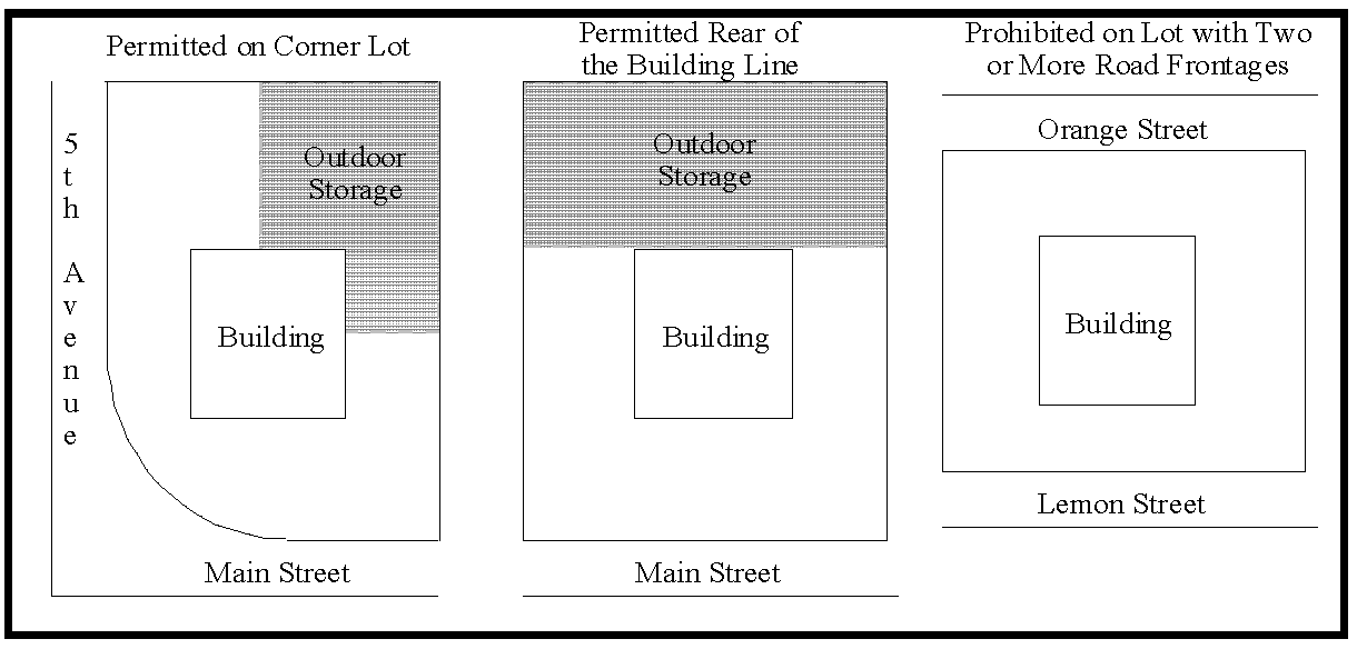 Figure 401.01 Outdoor Storage - Permitted and prohibited storage areas