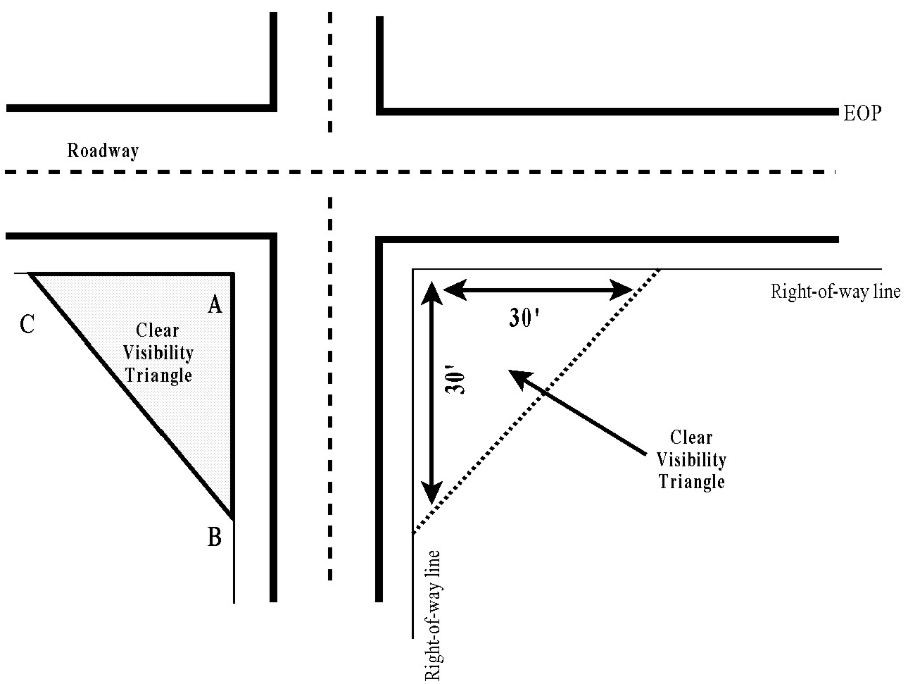 Figure 7.2a Clear Visibility Triangle at Roadway Intersections