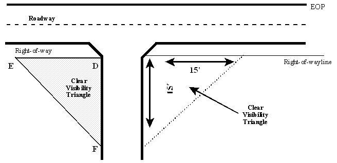 Figure 7.2b Clear Visibility Triangle at Drive way Entrances