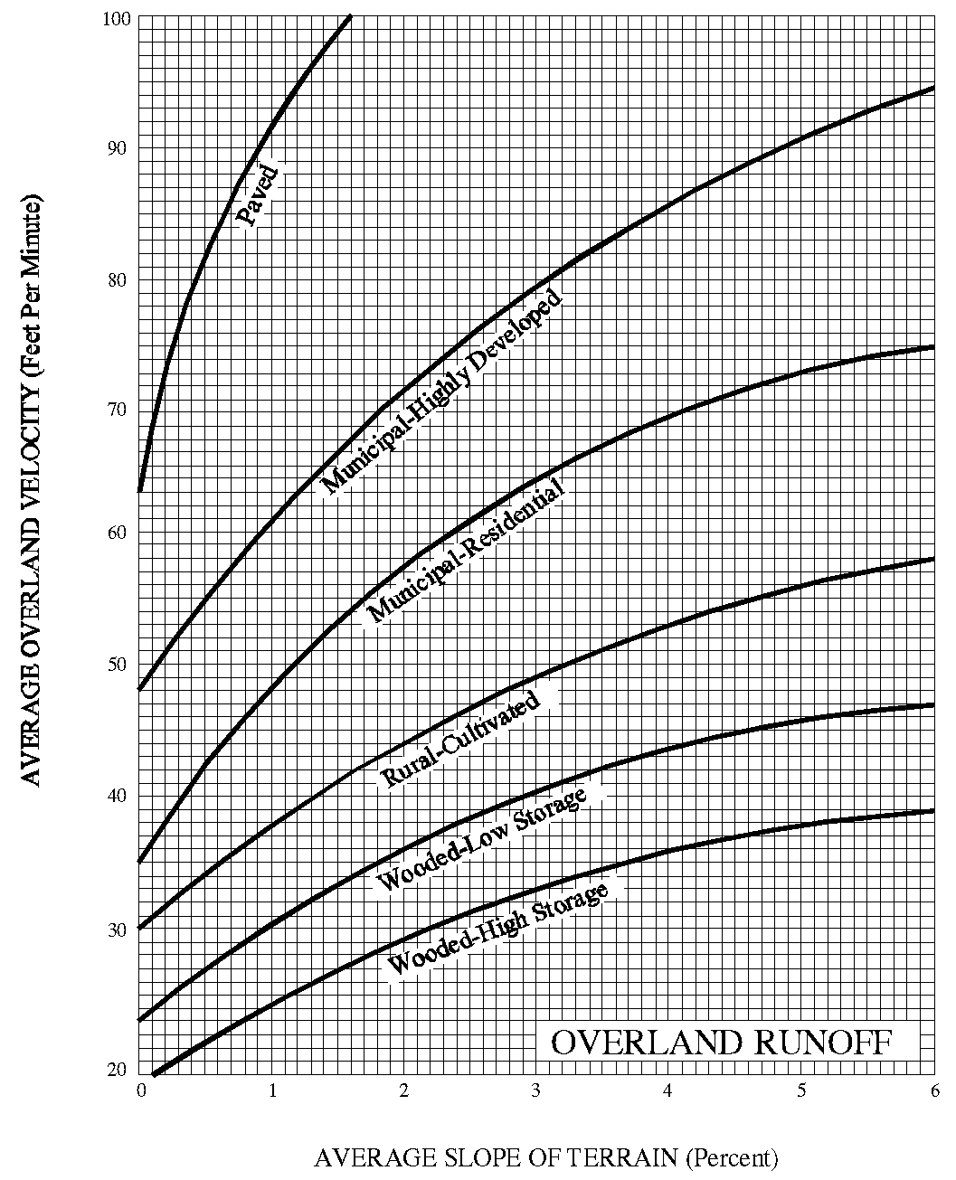 Figure A3 Overland Flow Velocities for Various Land Use Types