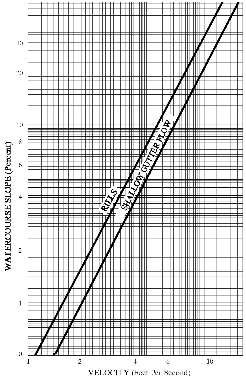 Figure A4 Average Velocities for Estimating Travel Time for Small Channel Flow