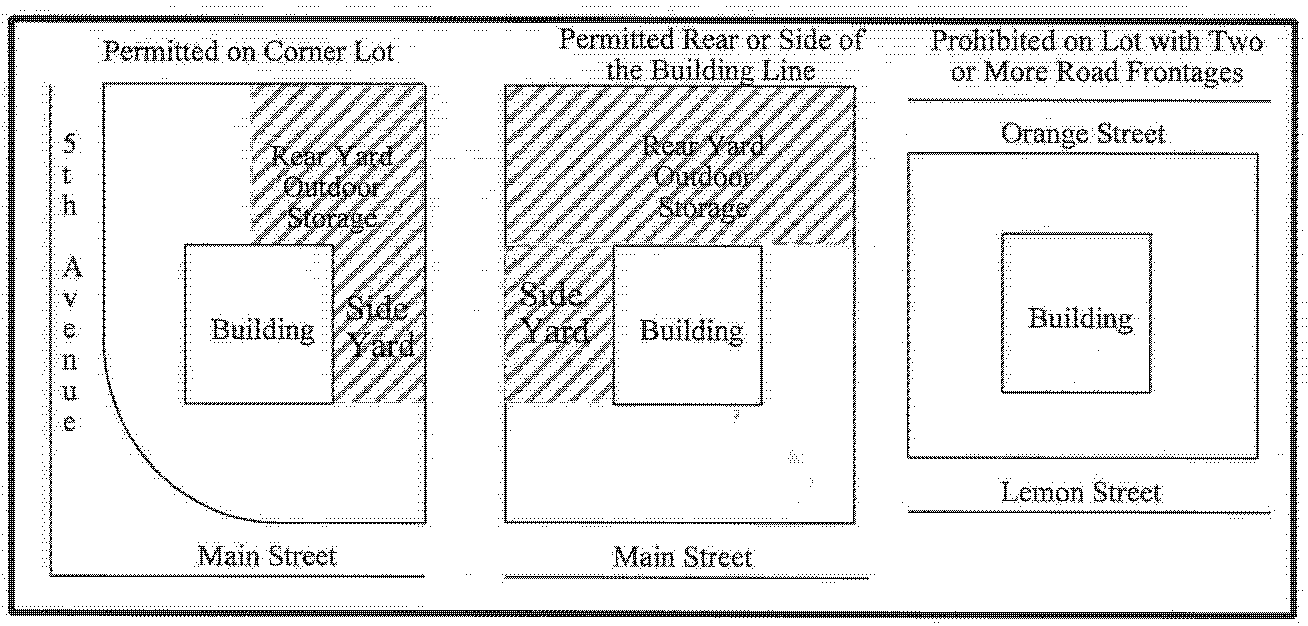 Figure A Outdoor Storage - Permitted and prohibited areas