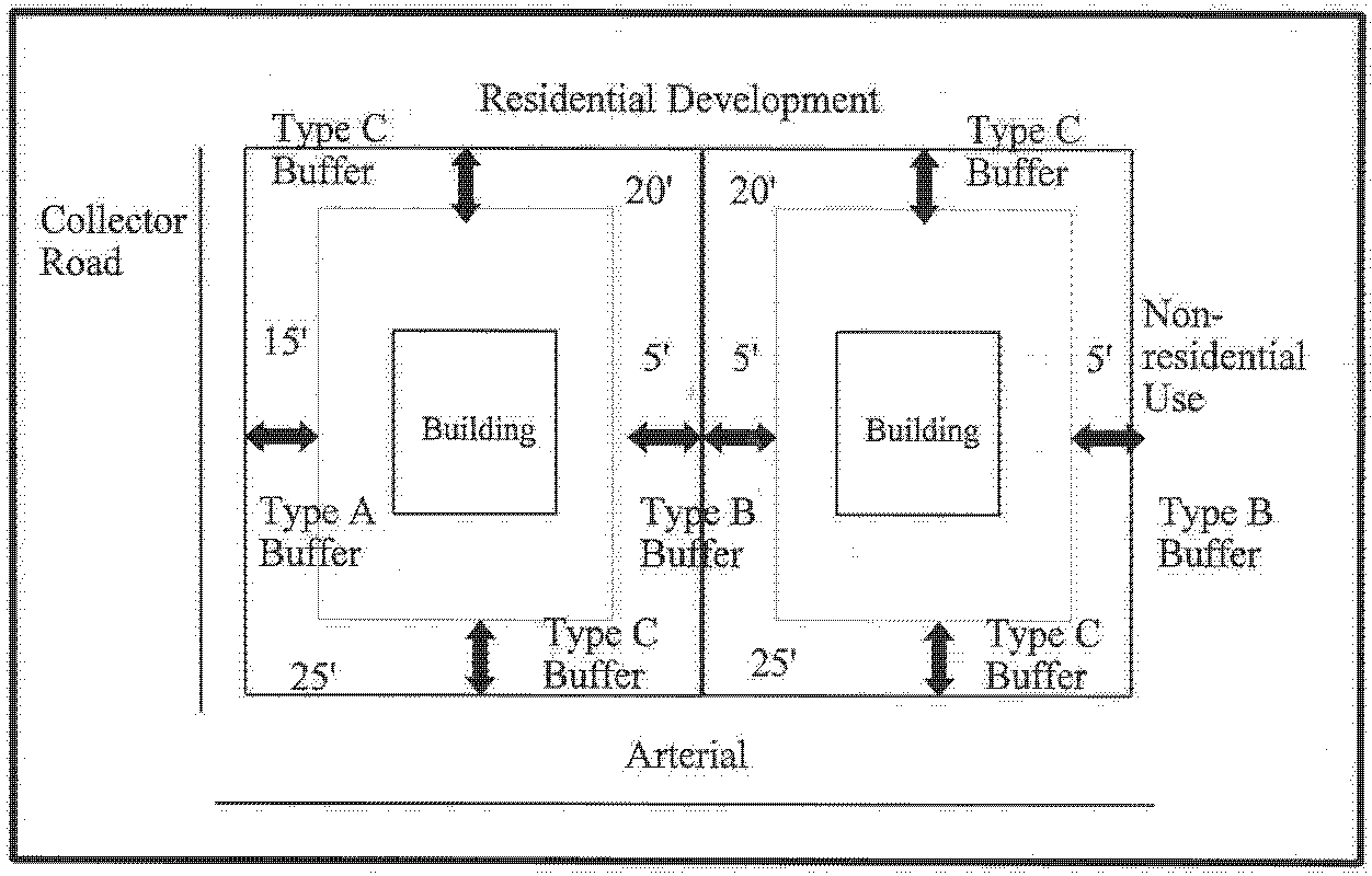 Figure B Landscape Buffer Between Non-Residential Uses