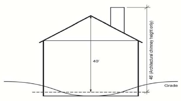 Figure 2 Zoning Terms