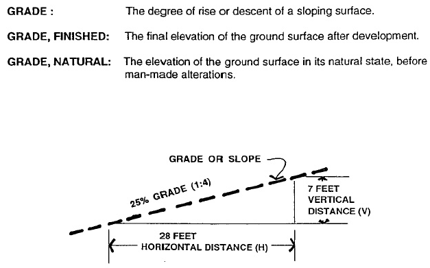 Figure 3 Zoning Terms