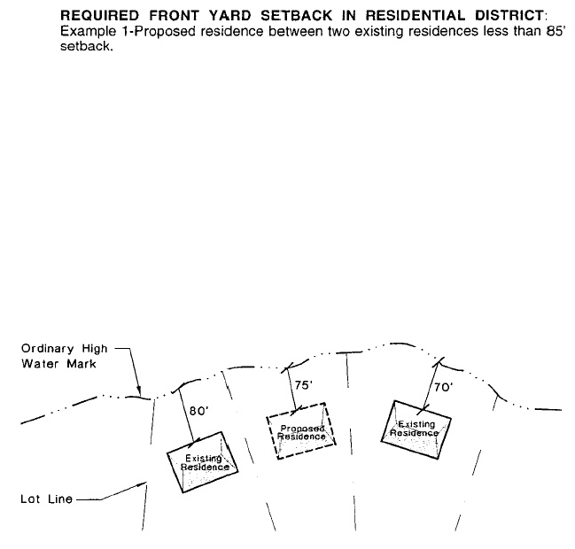 Figure 6 Zoning Terms