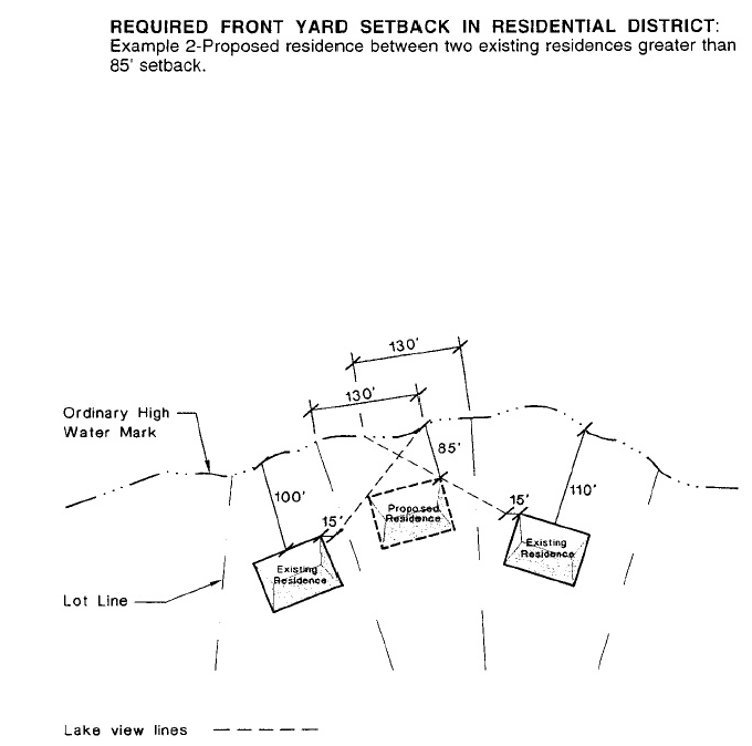 Figure 7 Zoning Terms
