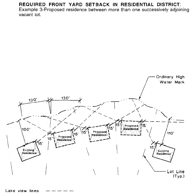 Figure 8 Zoning Terms