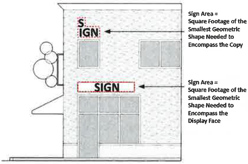Diagram 14.48.030. Measuring Area of Single-Faced Signs.
