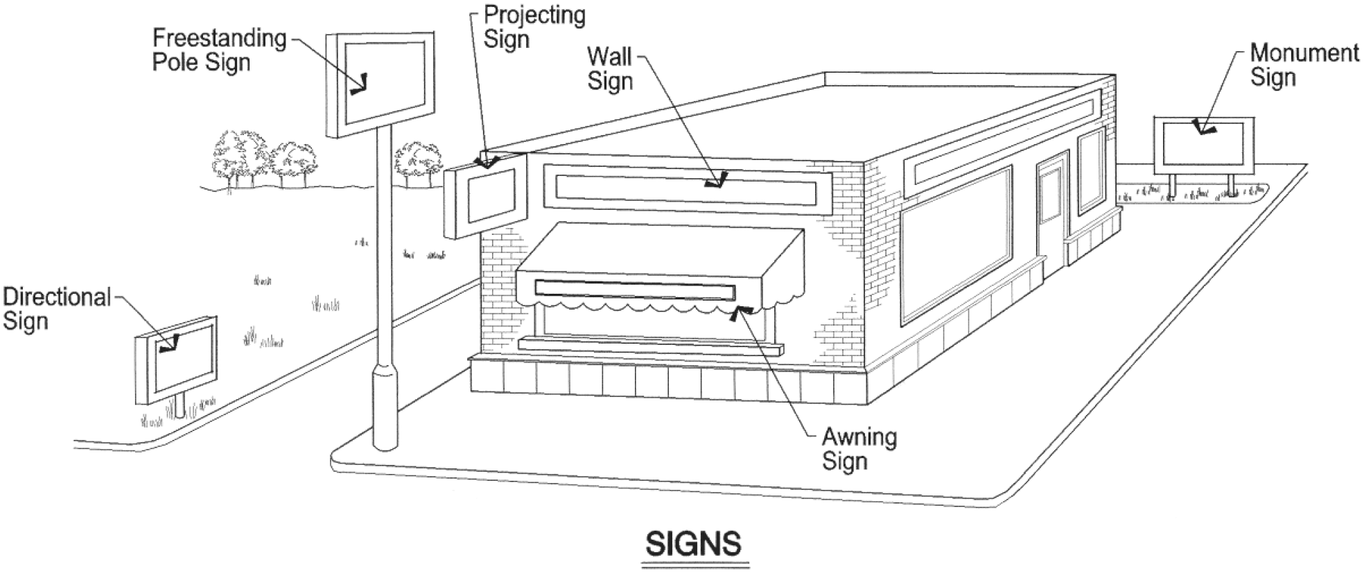 Diagram 14.48.100. Examples of types of signs permitted in select zone districts.