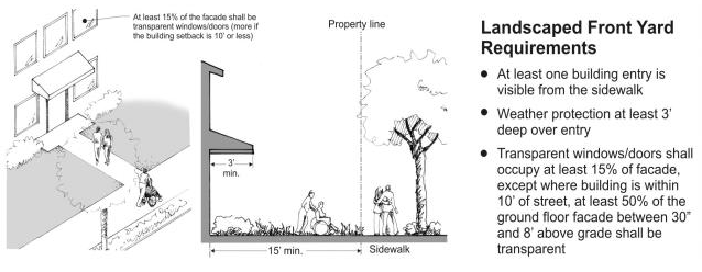 Figure 10. Landscaped Frontage Requirements