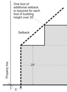 Figure 6. Side Yard Setbacks in the DMR District