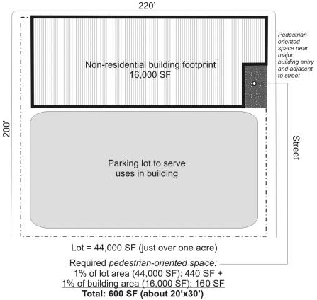 Figure 14. Illustrating the Amount of Open Space Required for Nonresidential Development