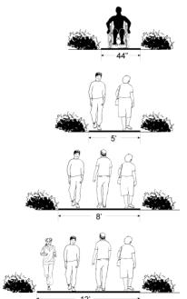 Figure 21. Considerations for Pathway Walking Widths