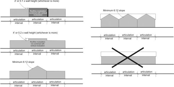 Figure 41. Roofline Modulation Standards