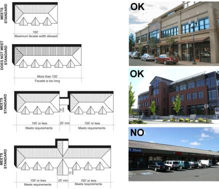Figure 42. Maximum Facade Width Standards and Acceptable/Unacceptable Departure Examples The upper right examples use a change in materials, facade articulation (window styles), and roofline change. The middle right image uses substantial facade and roofline modulation. The lower right does not include any notable articulation or modulation.