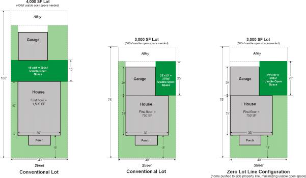 Figure 2. Open Space Requirements for Alley-Loaded Lots