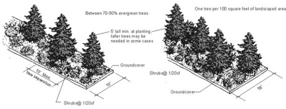 Figure 1. Type A Landscaping Standards